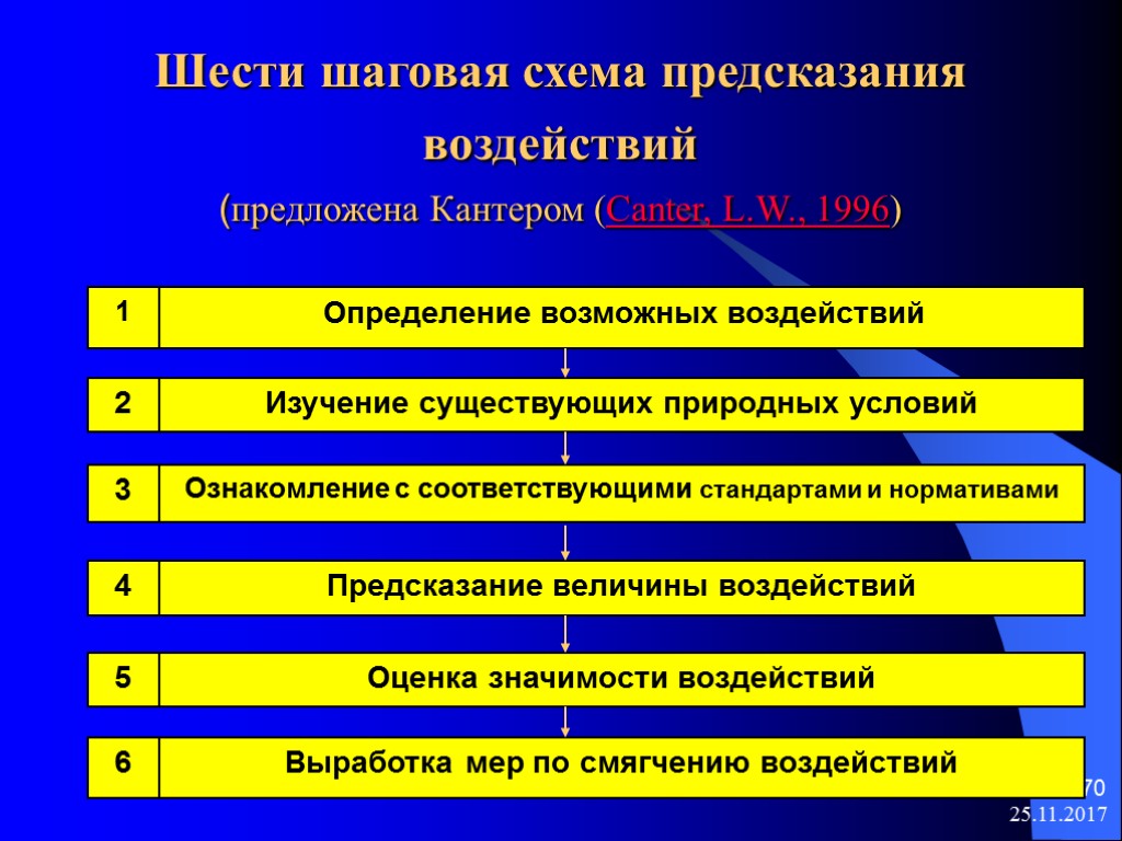 25.11.2017 70 Шести шаговая схема предсказания воздействий (предложена Кантером (Canter, L.W., 1996)